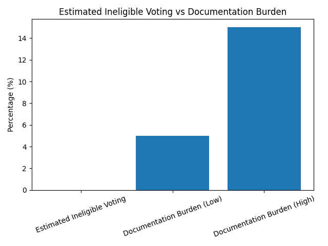 Bar chart comparing the tiny estimated scale of ineligible voting with the much larger documentation burden range.