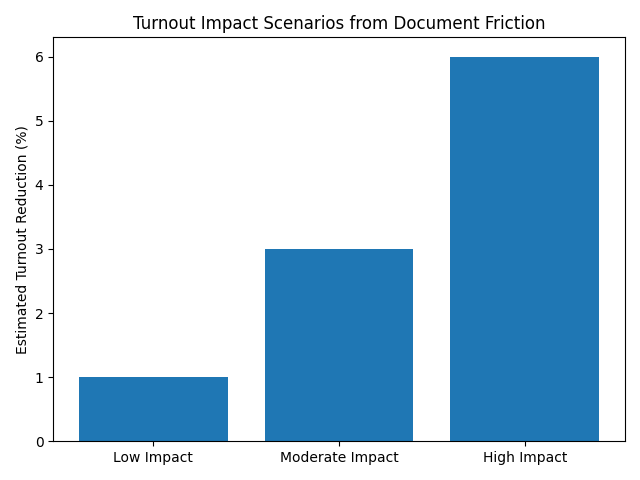 Bar chart showing low, moderate, and high turnout impact scenarios from documentation friction.