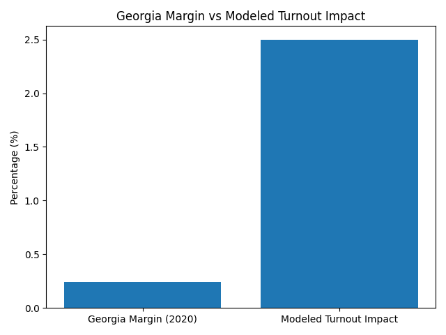 Bar chart comparing a Georgia swing-state margin with a modeled turnout impact estimate.